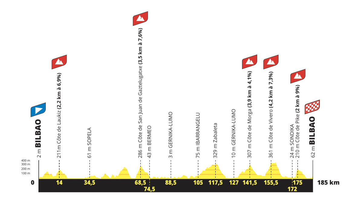 Desnivel de la 1ª etapa del Tour de Francia Imagen del desnivel del recorrido de la primera etapa del Tour de France
