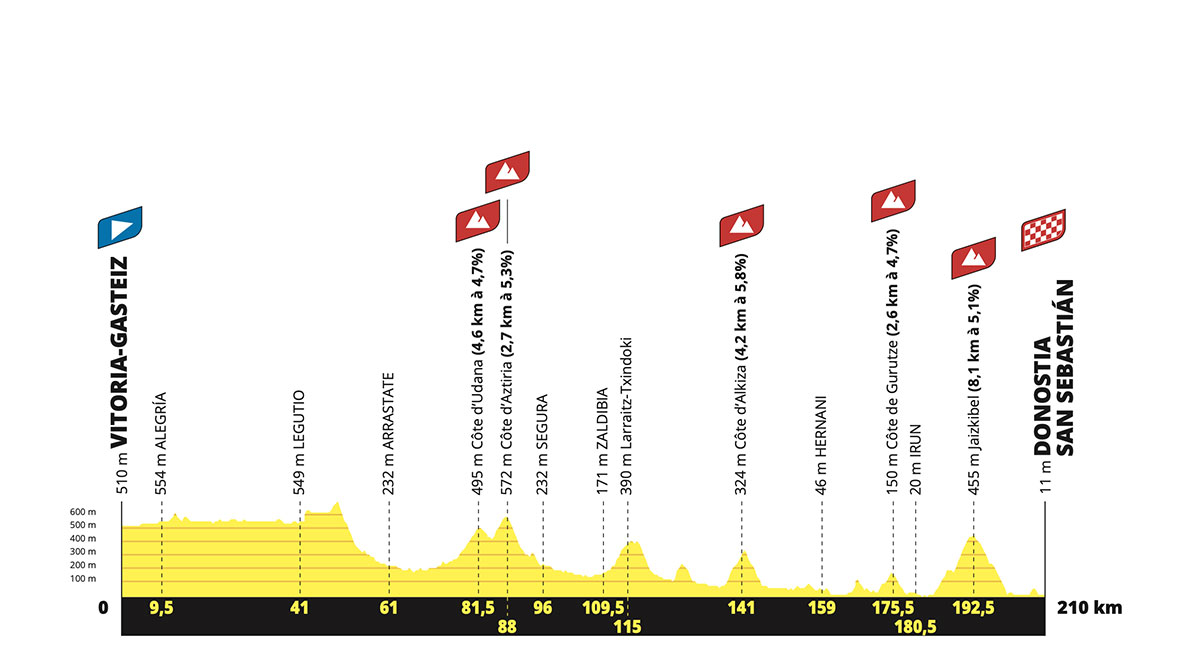 Imagen del desnivel del recorrido de la segunda etapa del Tour de France